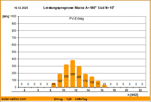 Vorhersagediagramm Mainz